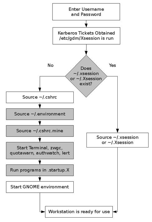 Graphical Login Path