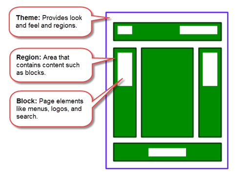 anatomy of a site