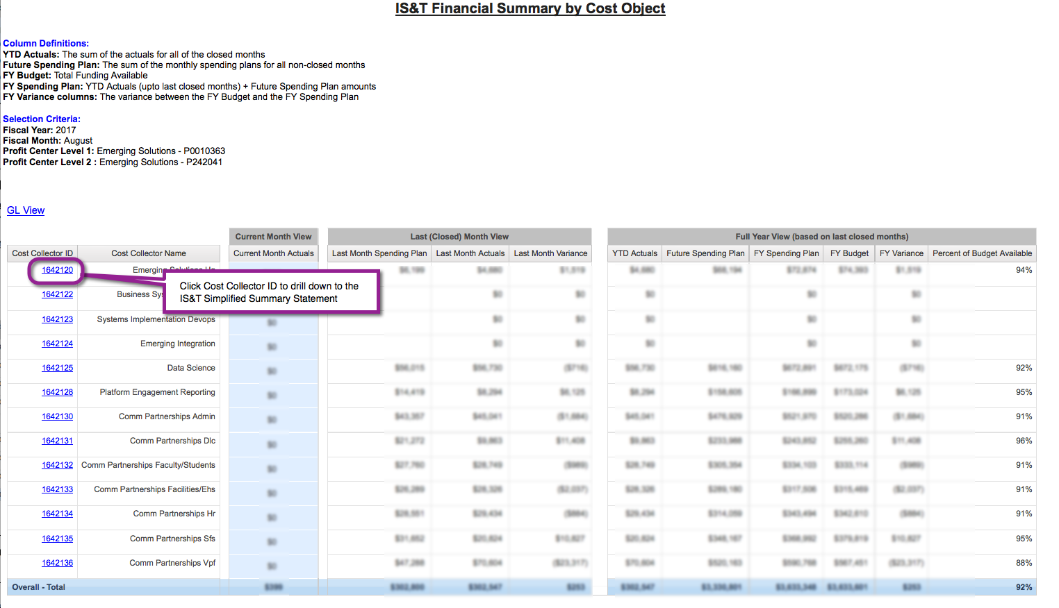 Financial Summary by Cost Object sample