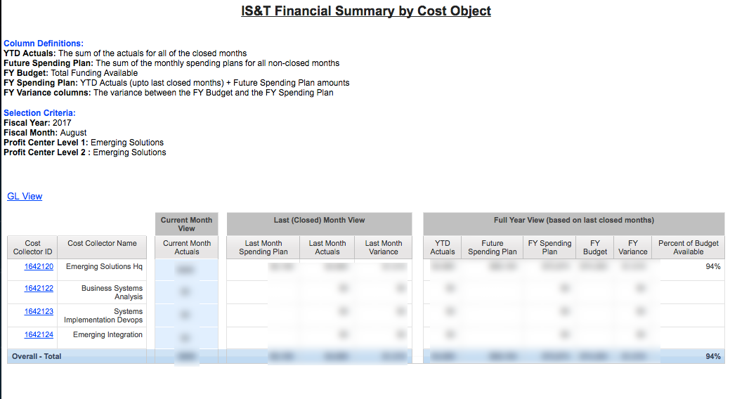 Financial Summary by Cost Object report